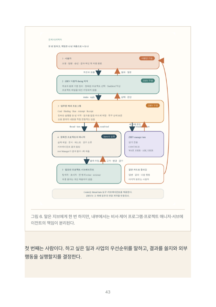 지브 업무 흐름을 설명하는 전자책 내지